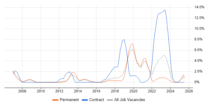 Job vacancy trend for Ada in Kingston Upon Thames