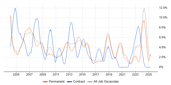 Job vacancy trend for Administrator in Kingston Upon Thames