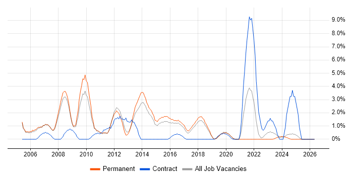 Adobe job vacancy trend in Kingston Upon Thames
