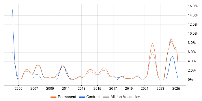Job vacancy trend for Advertising in Kingston Upon Thames Job vacancy trend for Advertising in Kingston Upon Thames