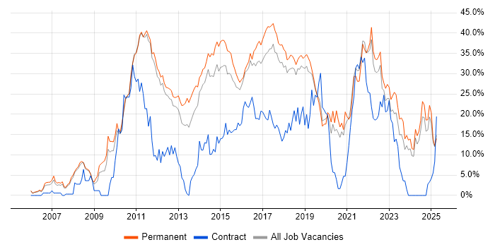 Job vacancy trend for Agile in Kingston Upon Thames Job vacancy trend for Agile in Kingston Upon Thames