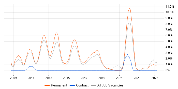 Job vacancy trend for Algorithms in Kingston Upon Thames