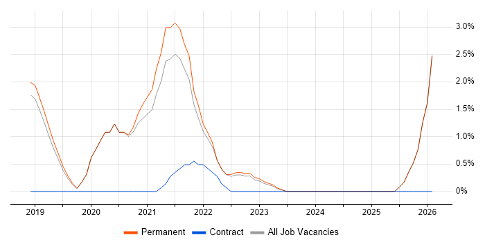 Amazon Redshift job vacancy trend in Kingston Upon Thames