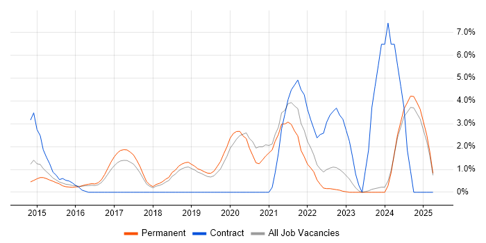 Job vacancy trend for Amazon S3 in Kingston Upon Thames Job vacancy trend for Amazon S3 in Kingston Upon Thames