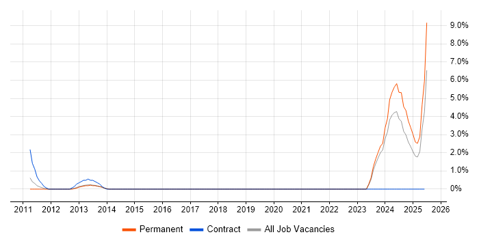 Job vacancy trend for Analytical Mindset in Kingston Upon Thames