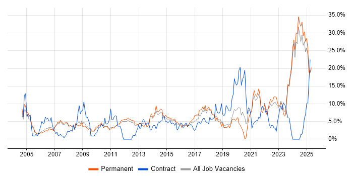 Job vacancy trend for Analytical Skills in Kingston Upon Thames Job vacancy trend for Analytical Skills in Kingston Upon Thames