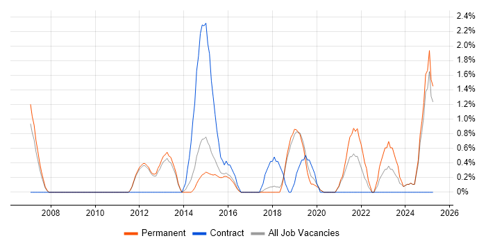 Job vacancy trend for Analytical Thinking in Kingston Upon Thames