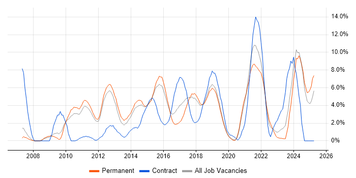 Job vacancy trend for Analytics in Kingston Upon Thames Job vacancy trend for Analytics in Kingston Upon Thames