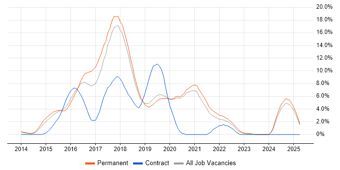 Job vacancy trend for AngularJS in Kingston Upon Thames