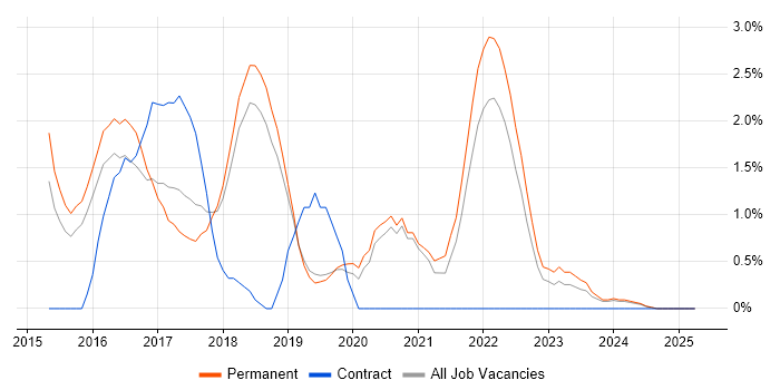Job vacancy trend for Ansible in Kingston Upon Thames Job vacancy trend for Ansible in Kingston Upon Thames