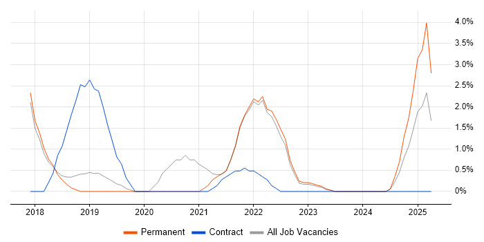 Job vacancy trend for Apache Spark in Kingston Upon Thames Job vacancy trend for Apache Spark in Kingston Upon Thames