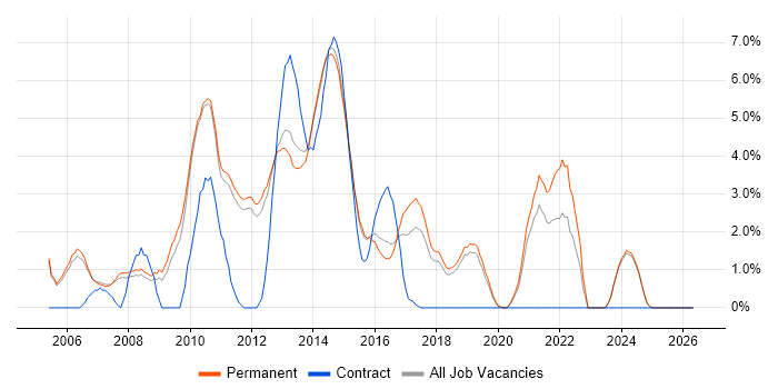 Apache job vacancy trend in Kingston Upon Thames