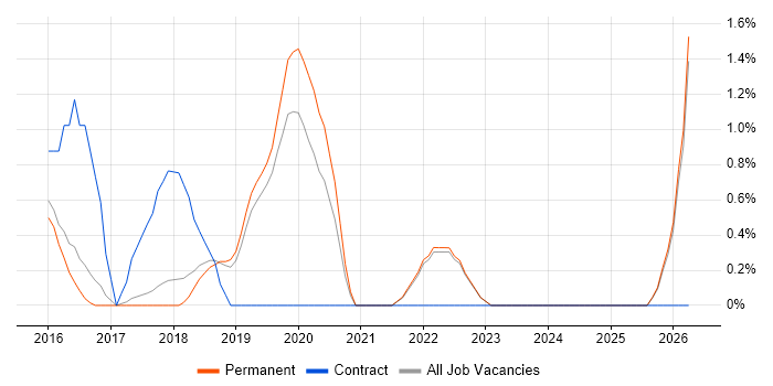 API Design job vacancy trend in Kingston Upon Thames