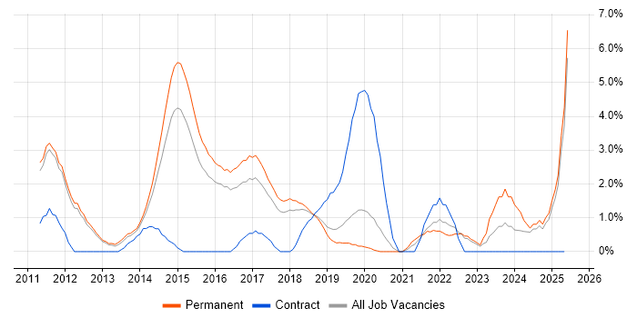 Job vacancy trend for Apple iOS in Kingston Upon Thames