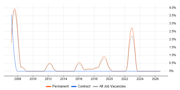 Applications Specialist job vacancy trend in Kingston Upon Thames
