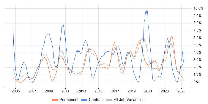 Job vacancy trend for Architect in Kingston Upon Thames Job vacancy trend for Architect in Kingston Upon Thames