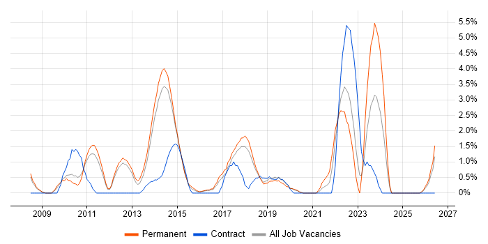 Architectural Design job vacancy trend in Kingston Upon Thames