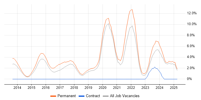 Job vacancy trend for Artificial Intelligence in Kingston Upon Thames Job vacancy trend for Artificial Intelligence in Kingston Upon Thames
