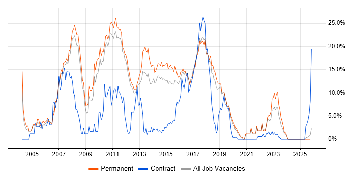 ASP.NET job vacancy trend in Kingston Upon Thames