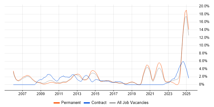 Job vacancy trend for Asset Management in Kingston Upon Thames Job vacancy trend for Asset Management in Kingston Upon Thames