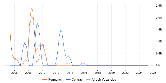 Job vacancy trend for AutoCAD in Kingston Upon Thames Job vacancy trend for AutoCAD in Kingston Upon Thames