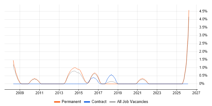 Automation Test Analyst job vacancy trend in Kingston Upon Thames