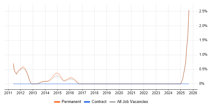 Autotask job vacancy trend in Kingston Upon Thames