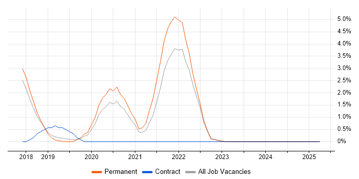 Job vacancy trend for AWS Certification in Kingston Upon Thames Job vacancy trend for AWS Certification in Kingston Upon Thames