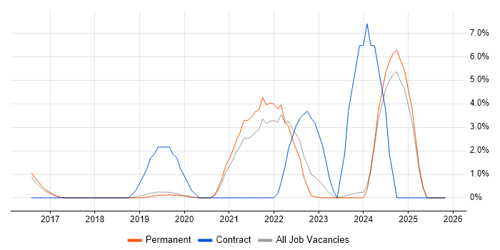 AWS Lambda job vacancy trend in Kingston Upon Thames