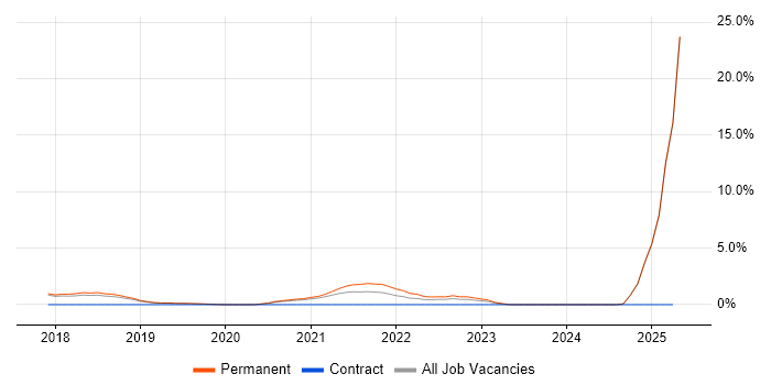 Job vacancy trend for Azure Certification in Kingston Upon Thames
