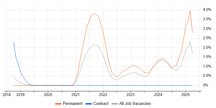 Job vacancy trend for Azure Data Factory in Kingston Upon Thames Job vacancy trend for Azure Data Factory in Kingston Upon Thames