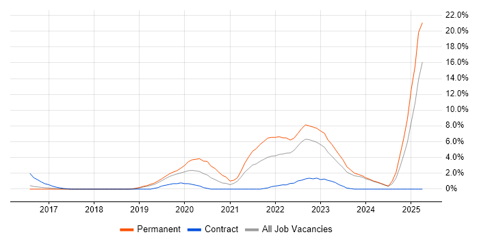 Job vacancy trend for Azure DevOps in Kingston Upon Thames Job vacancy trend for Azure DevOps in Kingston Upon Thames