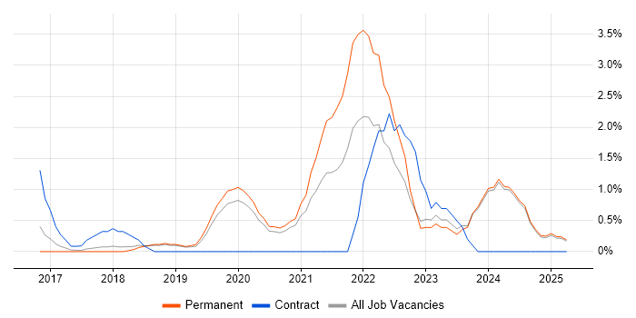 Job vacancy trend for Azure Engineer in Kingston Upon Thames Job vacancy trend for Azure Engineer in Kingston Upon Thames