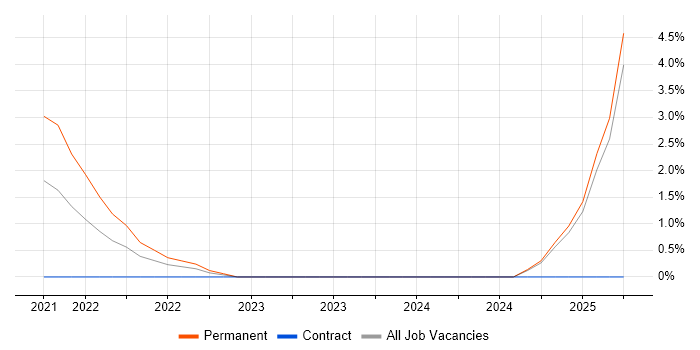 Job vacancy trend for Azure Functions in Kingston Upon Thames