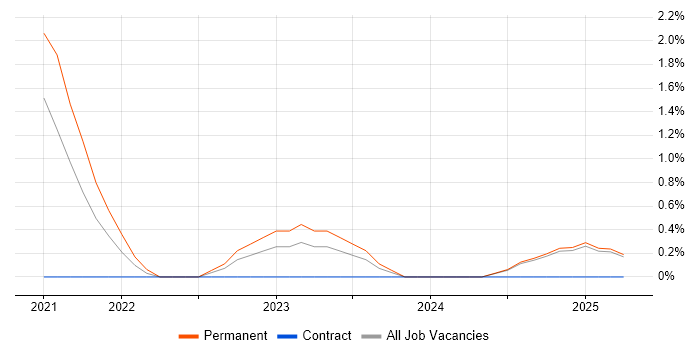 Job vacancy trend for Azure Infrastructure Engineer in Kingston Upon Thames Job vacancy trend for Azure Infrastructure Engineer in Kingston Upon Thames