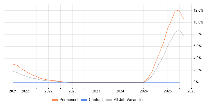 Job vacancy trend for Azure Monitor in Kingston Upon Thames Job vacancy trend for Azure Monitor in Kingston Upon Thames