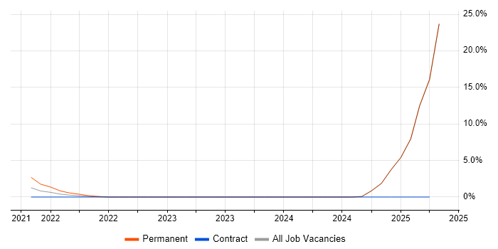 Job vacancy trend for Azure Sentinel in Kingston Upon Thames