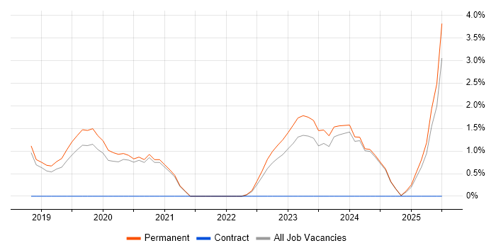 Job vacancy trend for Azure SQL Database in Kingston Upon Thames