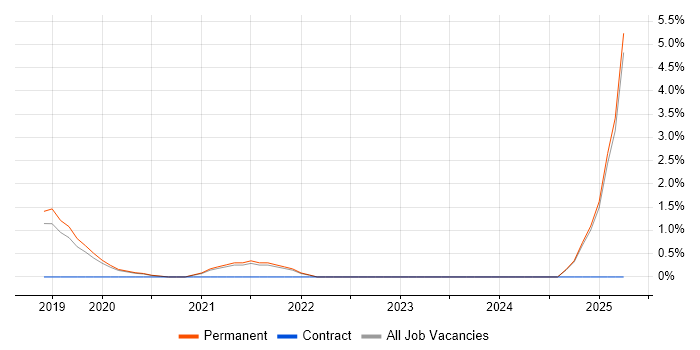Job vacancy trend for Azure Storage in Kingston Upon Thames