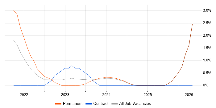 Azure Synapse Analytics job vacancy trend in Kingston Upon Thames