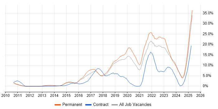 Job vacancy trend for Azure in Kingston Upon Thames