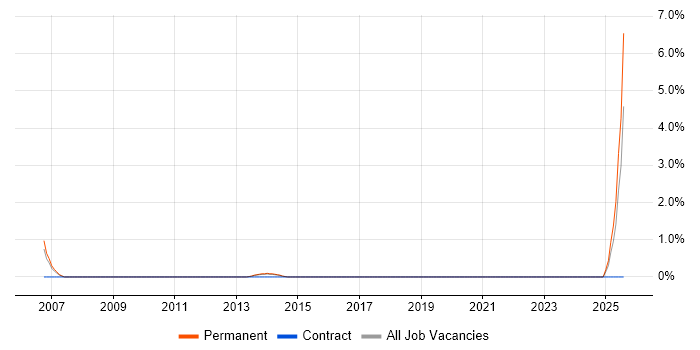 Job vacancy trend for B2B Marketing in Kingston Upon Thames Job vacancy trend for B2B Marketing in Kingston Upon Thames