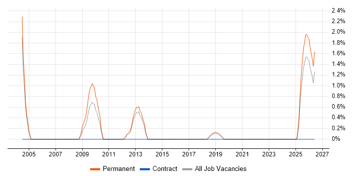 B2B Sales job vacancy trend in Kingston Upon Thames