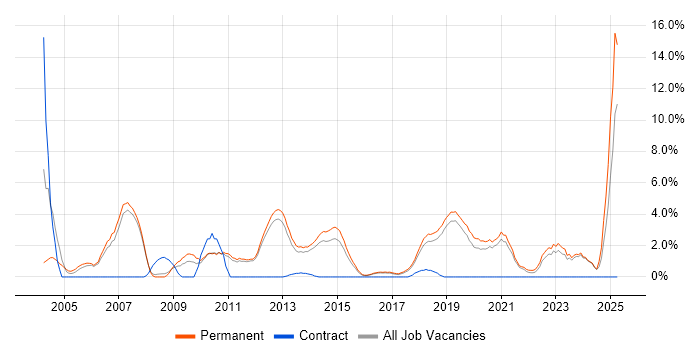Job vacancy trend for B2B in Kingston Upon Thames