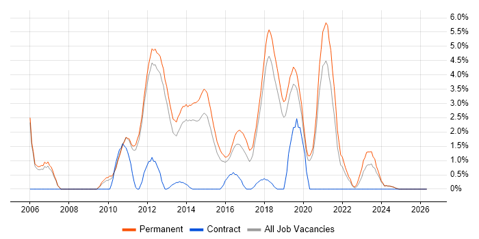 B2C job vacancy trend in Kingston Upon Thames