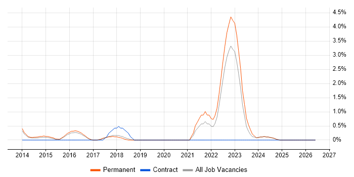 Backlog Prioritisation job vacancy trend in Kingston Upon Thames