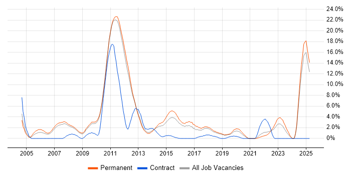 Job vacancy trend for Banking in Kingston Upon Thames