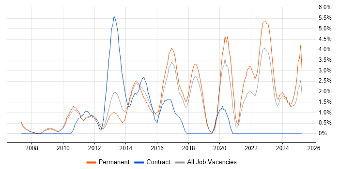 Job vacancy trend for Bash in Kingston Upon Thames Job vacancy trend for Bash in Kingston Upon Thames