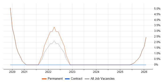 BigQuery job vacancy trend in Kingston Upon Thames
