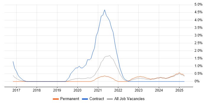 Job vacancy trend for BPSS Clearance in Kingston Upon Thames Job vacancy trend for BPSS Clearance in Kingston Upon Thames